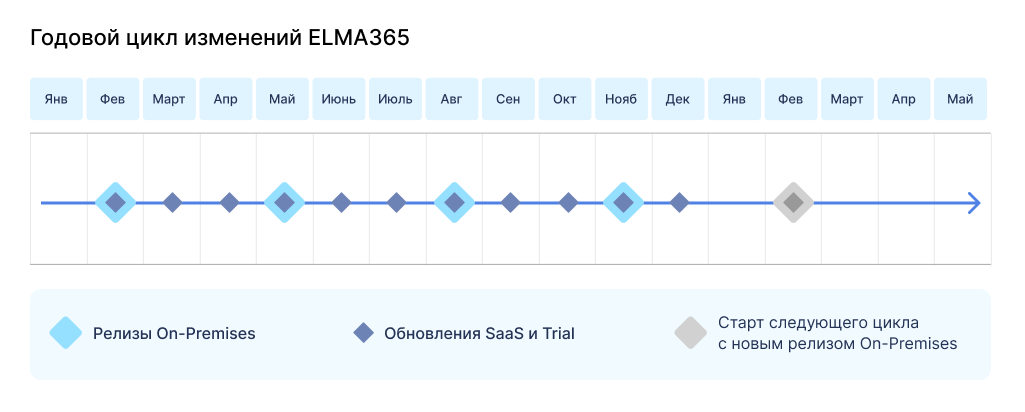 version-support-elma365-on-premises-1