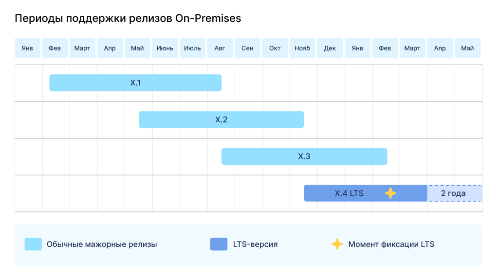 version-support-elma365-on-premises-3