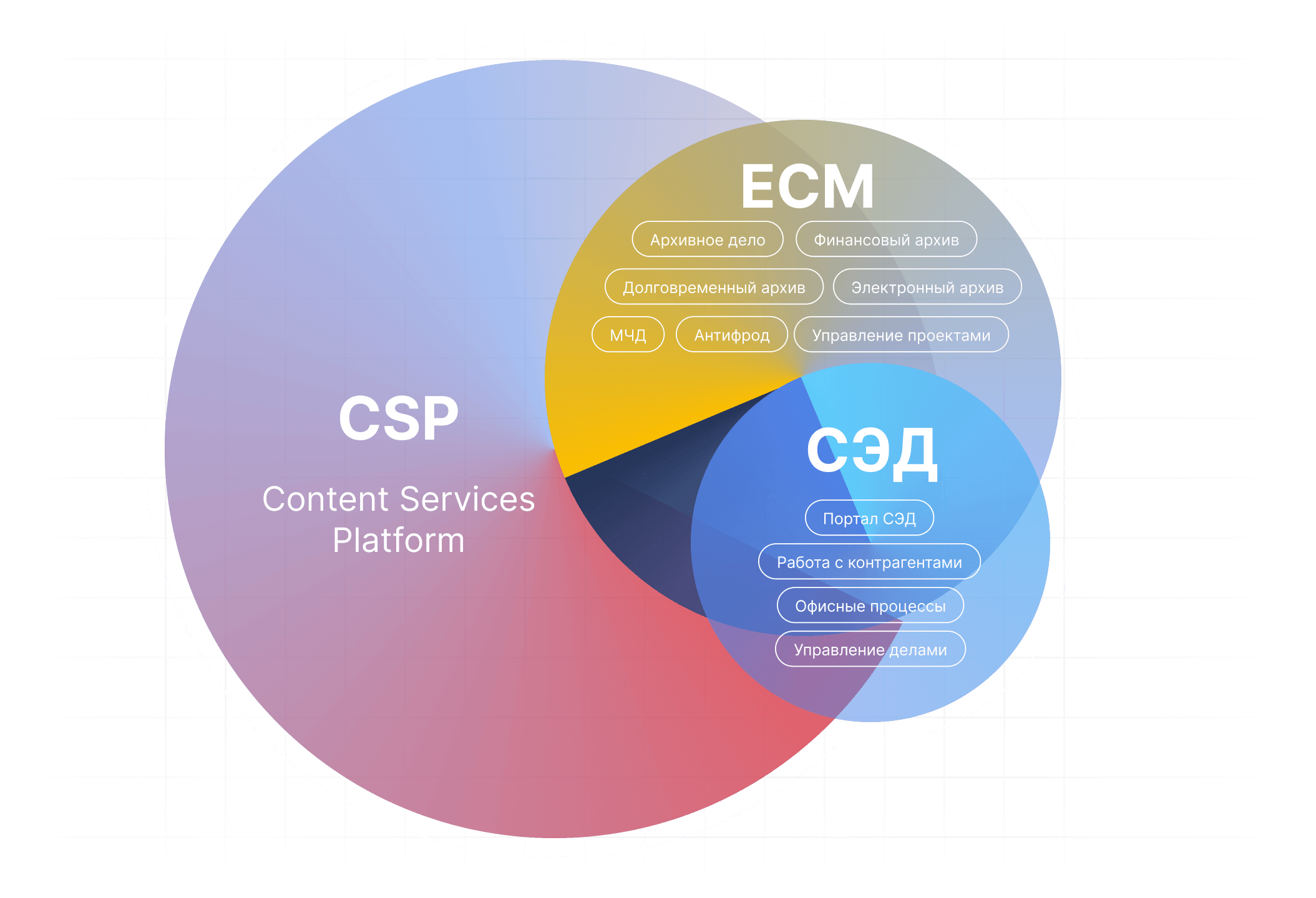 ELMA365 CSP — управление документами, бизнес-контентом и бизнес-процессами