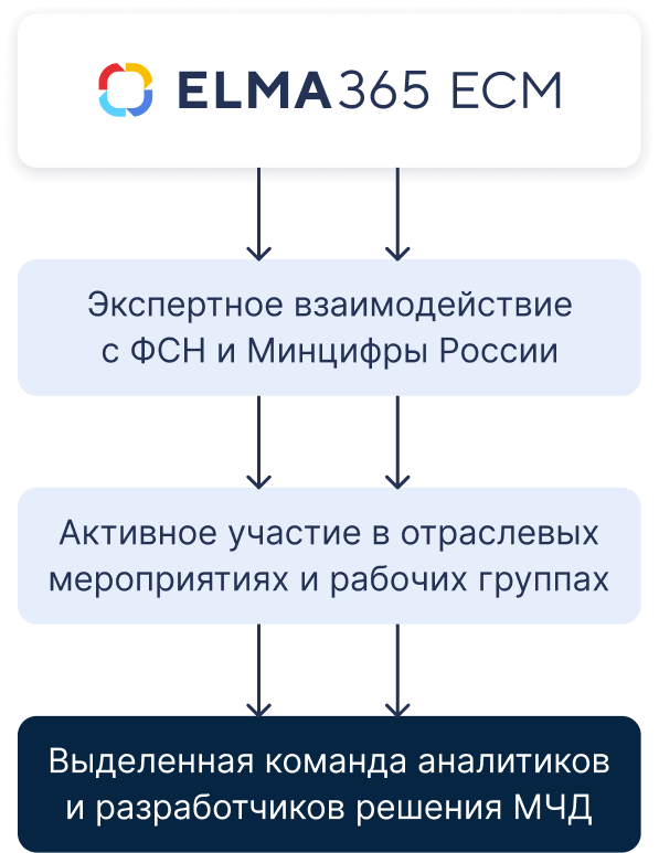 Как от теории перейти к практике