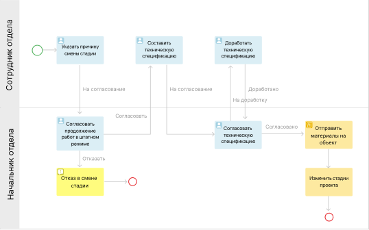 Организация бизнес-процессов проектного офиса