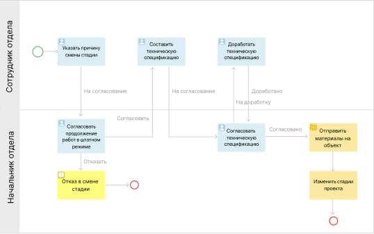 Организация бизнес-процессов проектного офиса